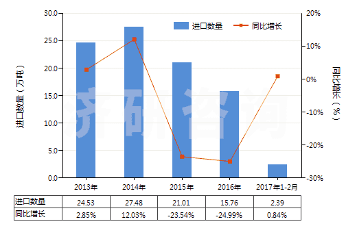 2013-2017年2月中國甲基丙烯酸酯(HS29161400)進口量及增速統(tǒng)計 2013-2017年2月中國甲基丙烯酸酯(HS29161400)進口量及增速統(tǒng)計
